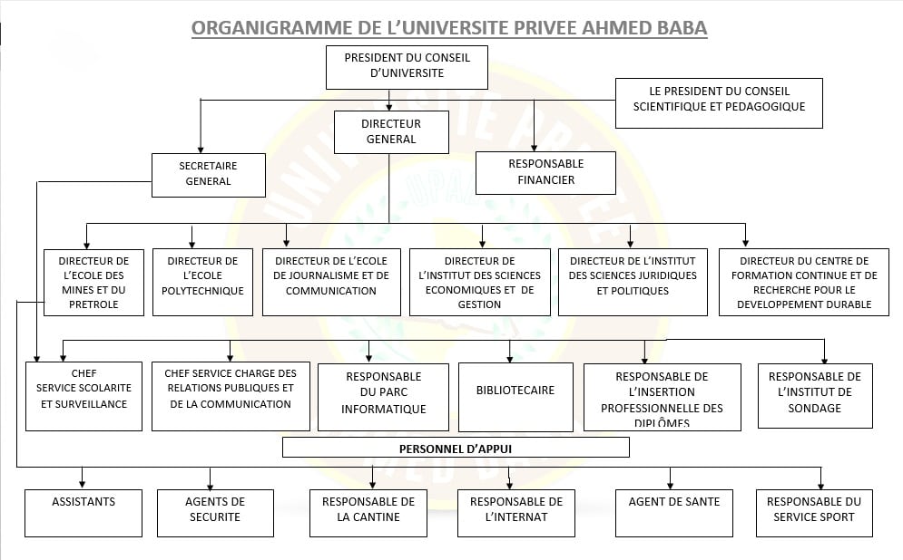 Organigramme de l'UPAB